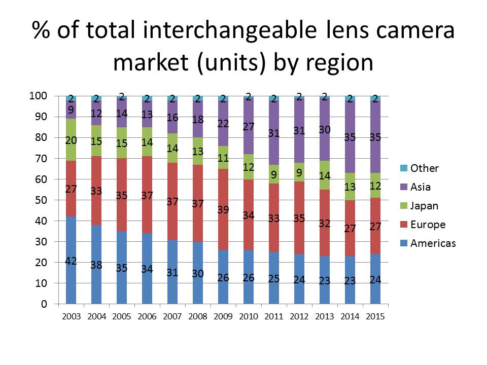 interchangeable lens cameras units by region