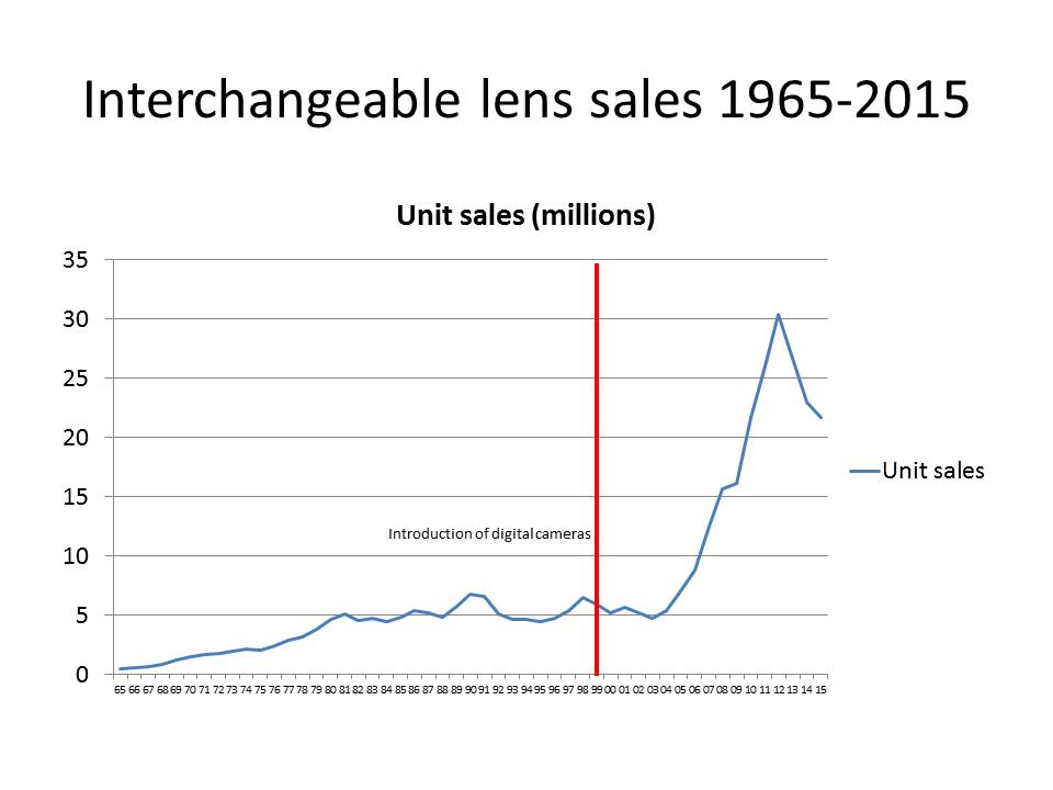 interchangeable lens sales 1965-2015