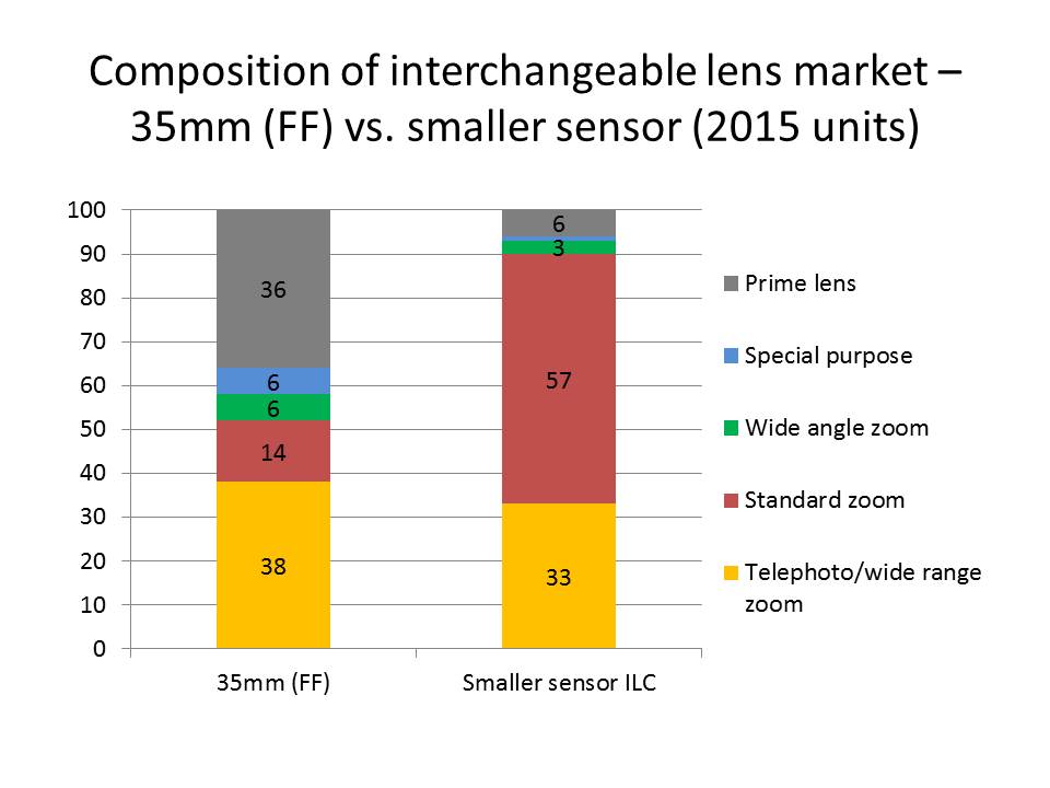 lens market composition