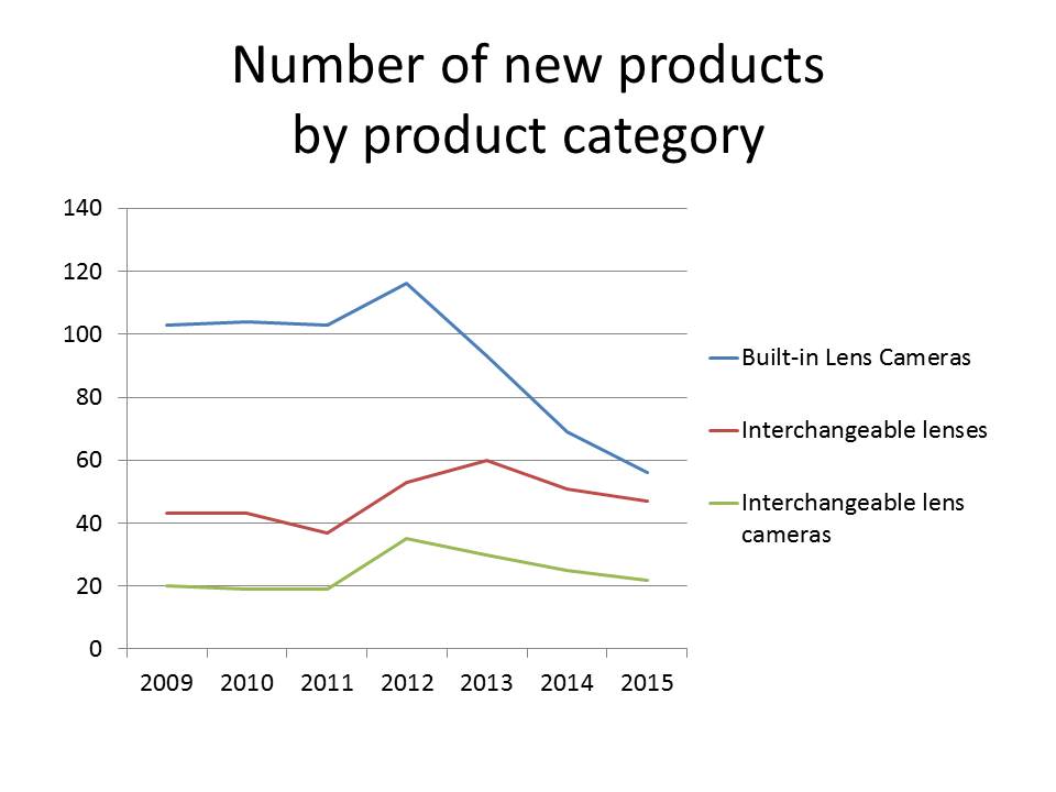 number of new products