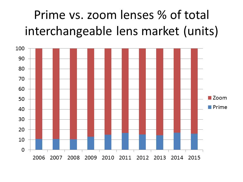 prime vs zoom lenses