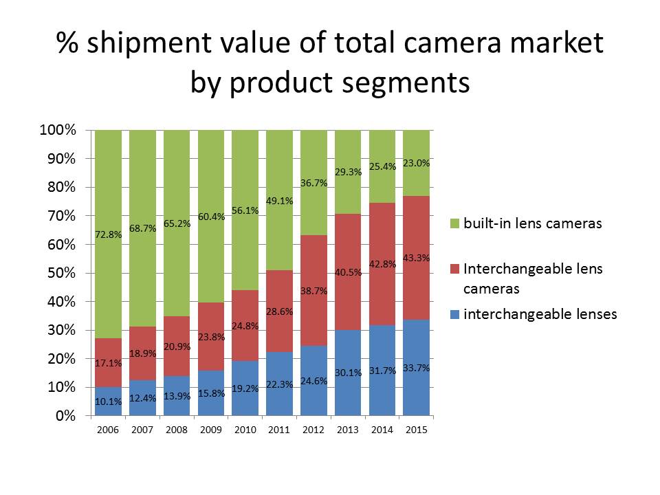 product segment value