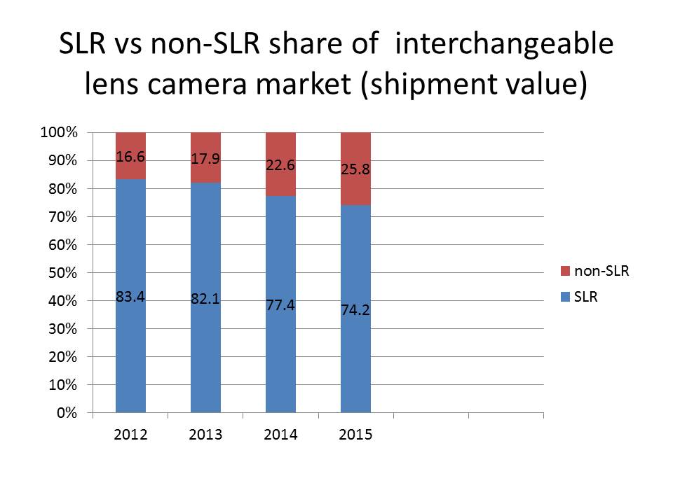 slr share of shipment value