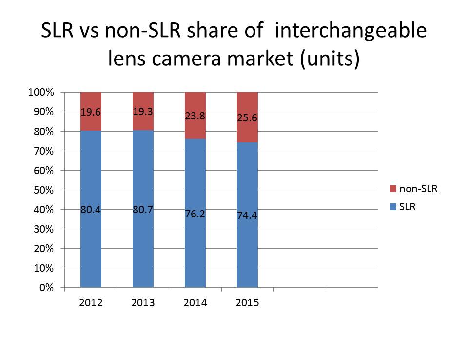 Unit share