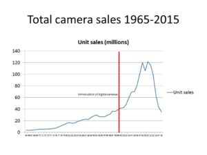 total camera sales 1965 onward