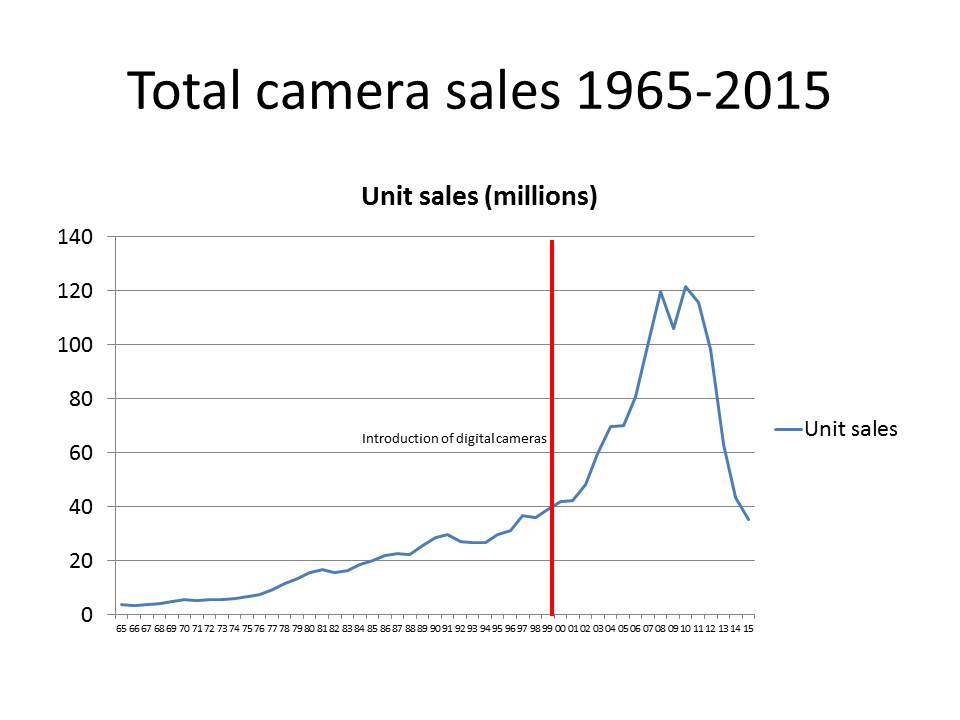 Sales on cameras ipad stores