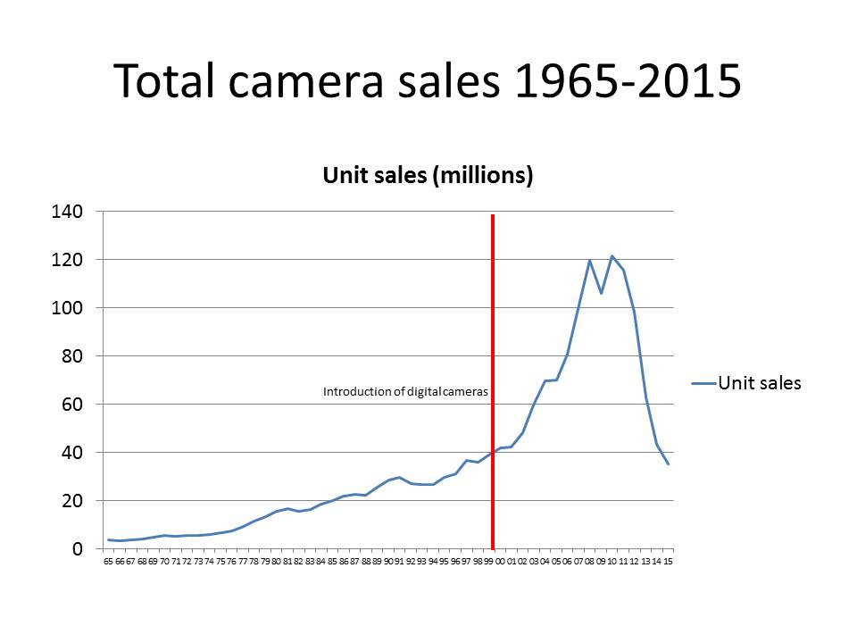 Unit sales. Core statistics.