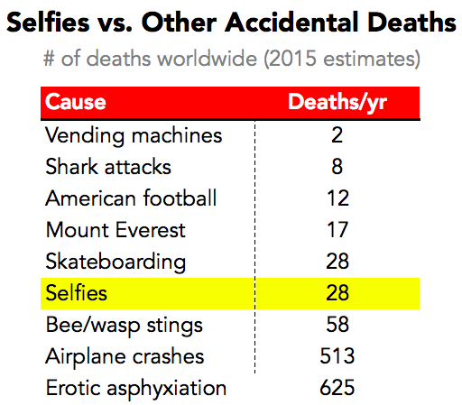 Selfies vs Other Accidental Deaths