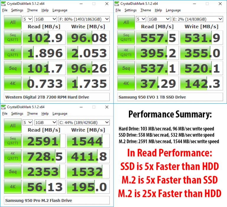 NVMe vs SSD vs HDD Performance