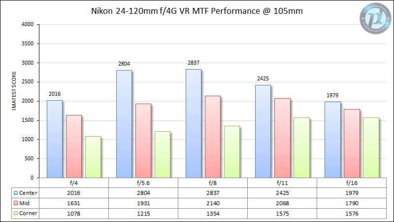 Nikon 24-120mm f/4G VR MTF Performance 105mm