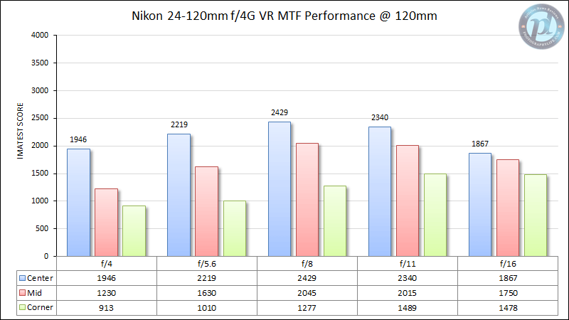 Nikon 24-120mm f/4G VR MTF Performance 120mm