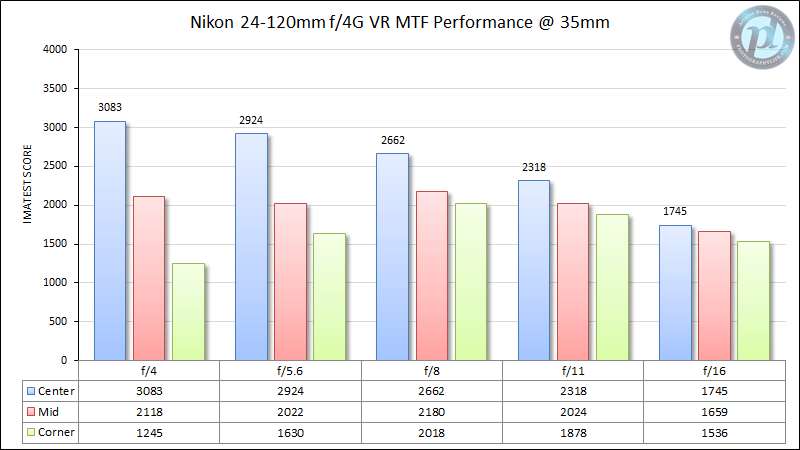 Nikon 24-120mm f/4G VR MTF Performance 35mm