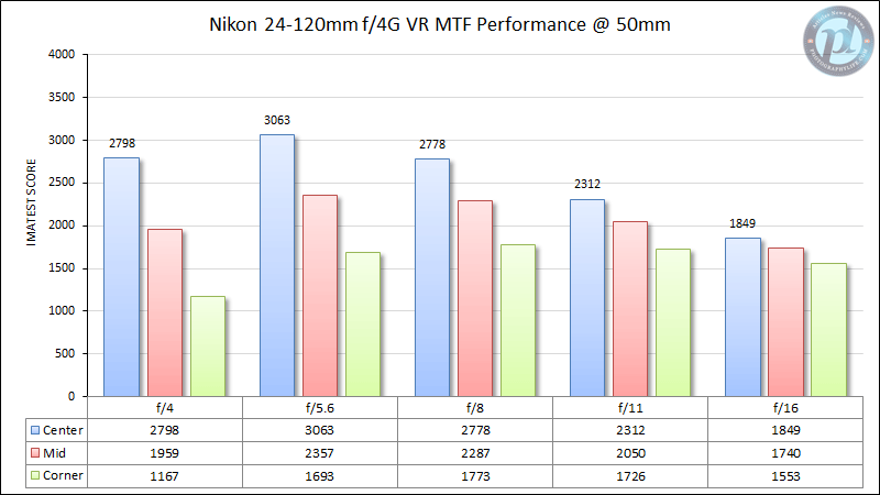 Nikon 24-120mm f/4G VR MTF Performance 50mm