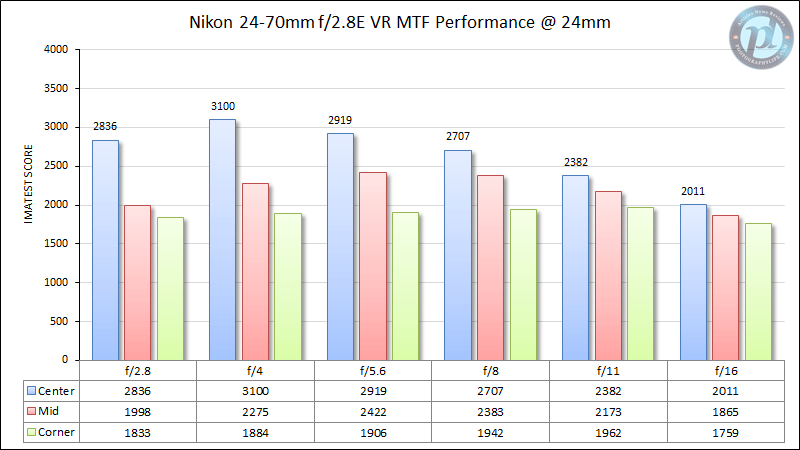 Nikon Z 24-70mm f/4 S Review - Lens Comparisions