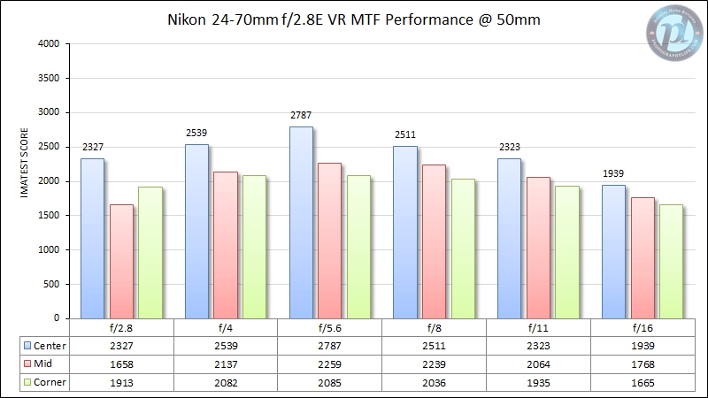 Nikon 24-70mm f/2.8E VR MTF Performance 50mm