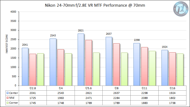 Nikon 24-70mm f/2.8E VR MTF Performance 70mm