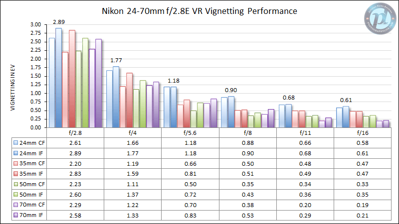 Nikon 24-70mm f/2.8E VR Vignetting Performance