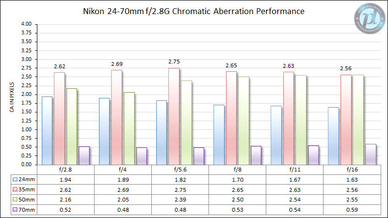 Nikon 24-70mm f/2.8G Chromatic Aberration Performance