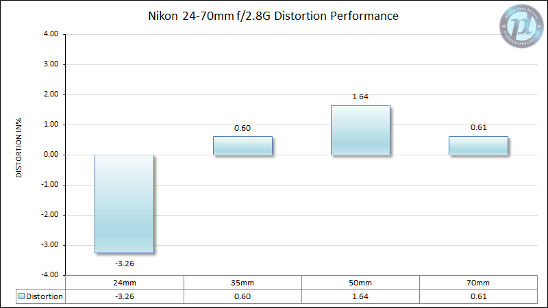 Nikon 24-70mm f/2.8G Distortion Performance