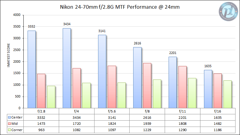 Nikon 24-70mm f/2.8G MTF Performance 24mm