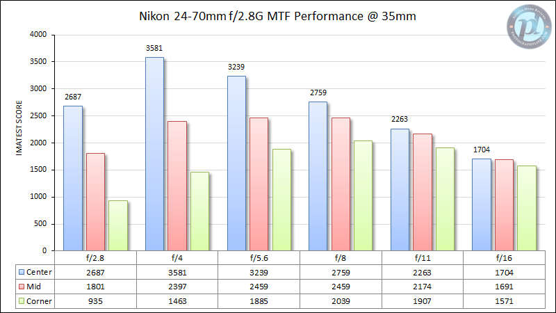 Nikon 24-70mm f/2.8G MTF Performance 35mm