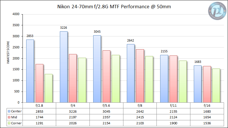Nikon 24-70mm f/2.8G MTF Performance 50mm