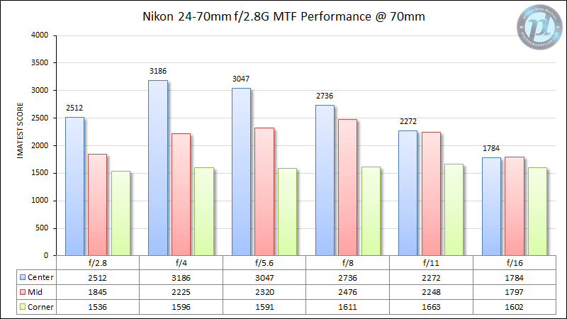 Nikon 24-70mm f/2.8G MTF Performance 70mm