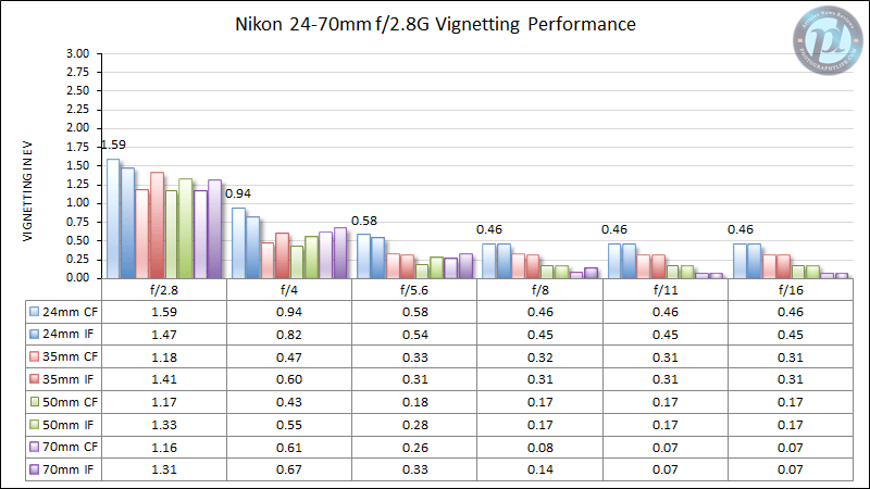 Nikon 24-70mm f/2.8G Vignetting Performance