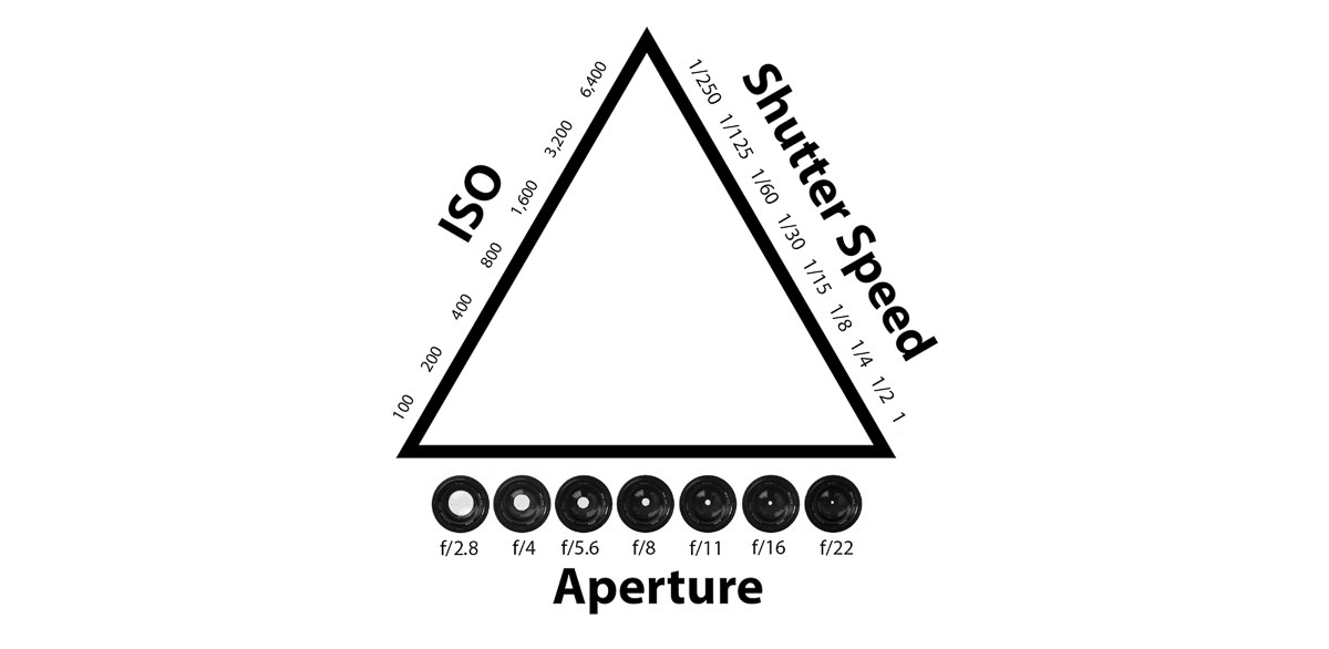 Vred udbytte politi The Exposure Triangle - A Beginner's Guide