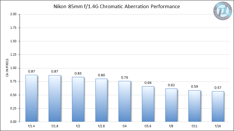 Nikon 85mm f/1.4G Chromatic Aberration Performance