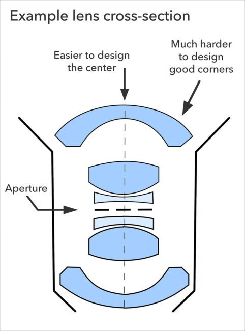 Lens cross section