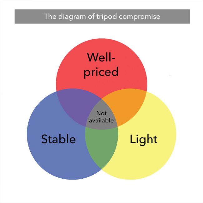 The diagram of tripod compromise