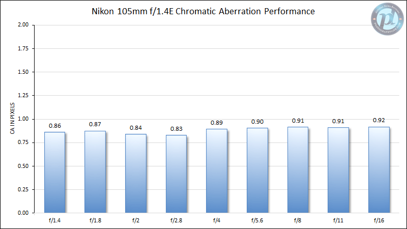 Nikon 105mm f/1.4E Chromatic Aberration Performance