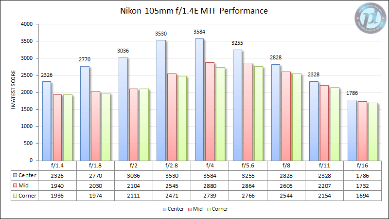 Nikon 105mm f/1.4E MTF Performance