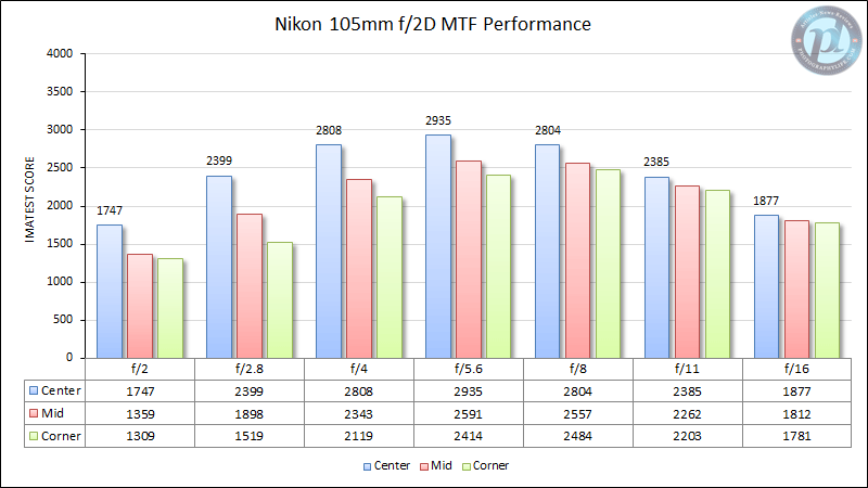 Nikon 105mm f/2D MTF Performance