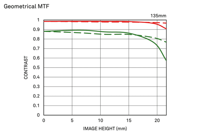 Sigma 135mm f/1.8 DG HSM Art MTF Chart
