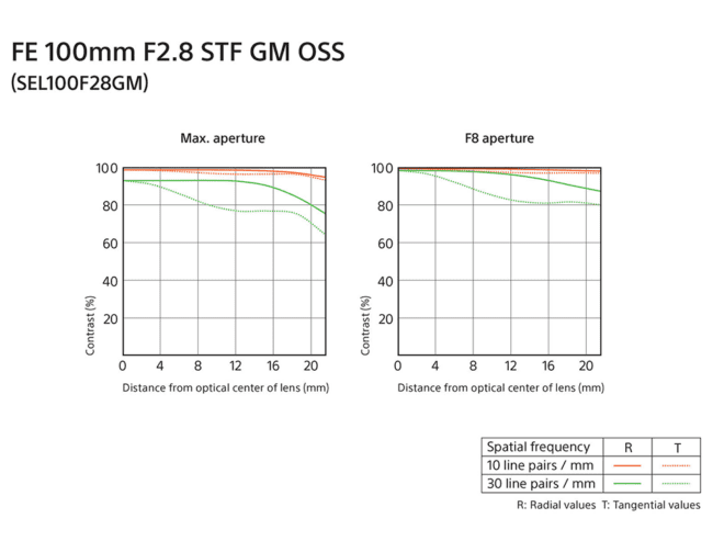 Sony FE 100mm f/2.8 STF GM OSS MTF Chart