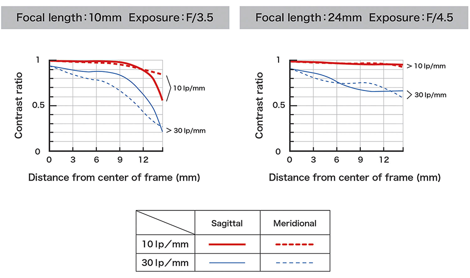 Tamron 10-24mm f/3.5-4.5 Di II VC HLD MTF Chart