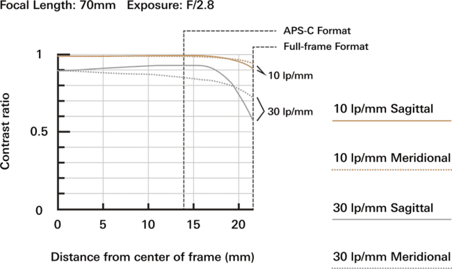 Tamron SP 70-200mm f/2.8 Di VC USD G2 MTF Wide