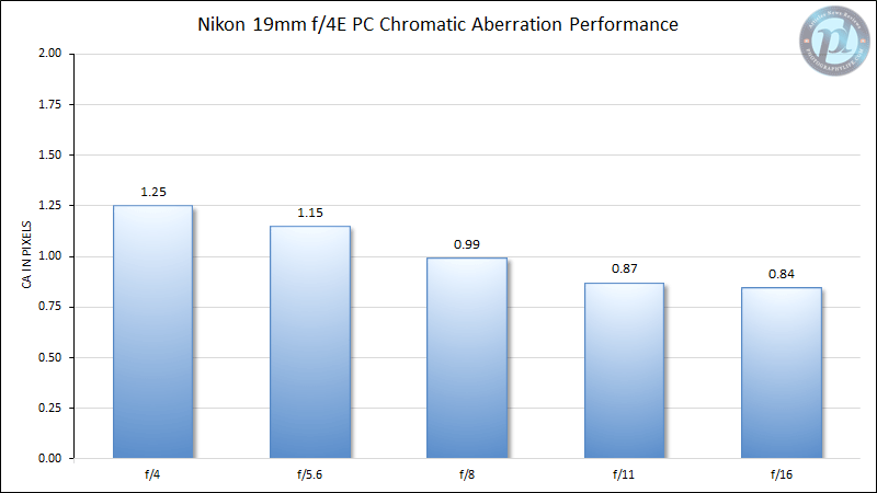 Nikon 19mm f/4E PC CA Performance