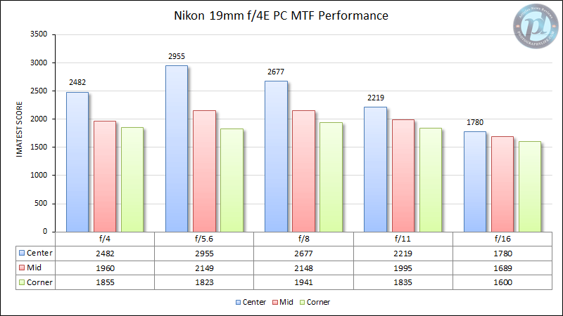 Nikon 19mm f/4E PC MTF Performance