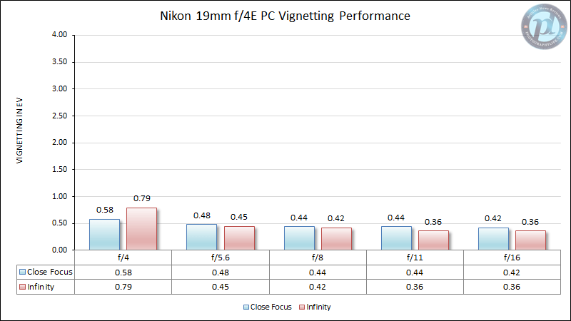 Nikon 19mm f/4E PC Vignetting Performance