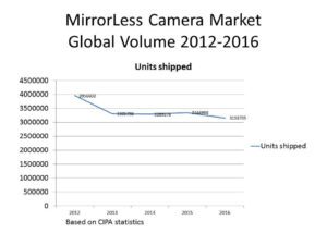 PL mirrorless market 1