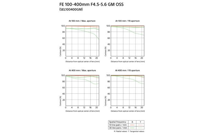 Sony FE 100-400mm f4.5-5.6 GM OSS MTF Chart
