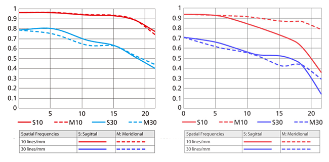 Nikon 28mm f/1.4E vs 24mm f/1.4G MTF Chart