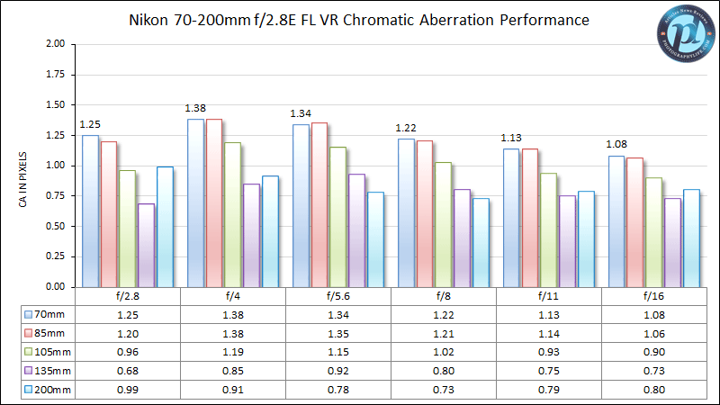 Nikon 70-200mm f/2.8E FL VR Chromatic Aberration Performance