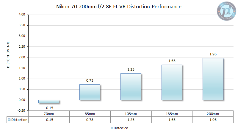 Nikon 70-200mm f/2.8E FL VR Distortion Performance