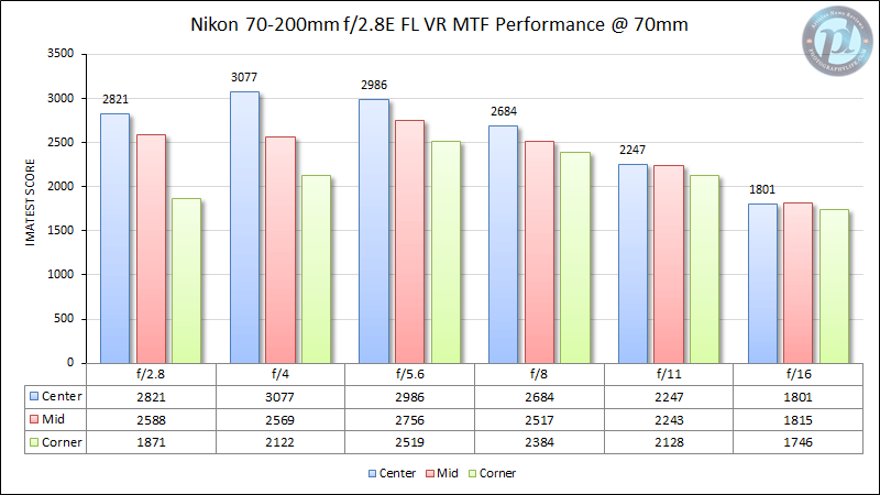 Nikon 70-200mm f/2.8E FL VR MTF Performance 70mm
