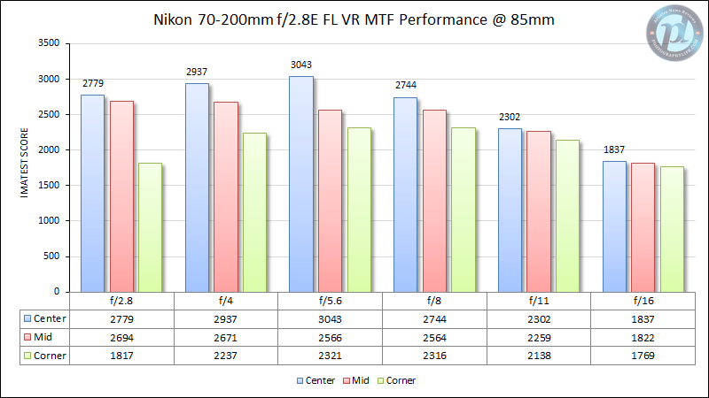 Nikon 70-200mm f/2.8E FL VR MTF Performance 85mm