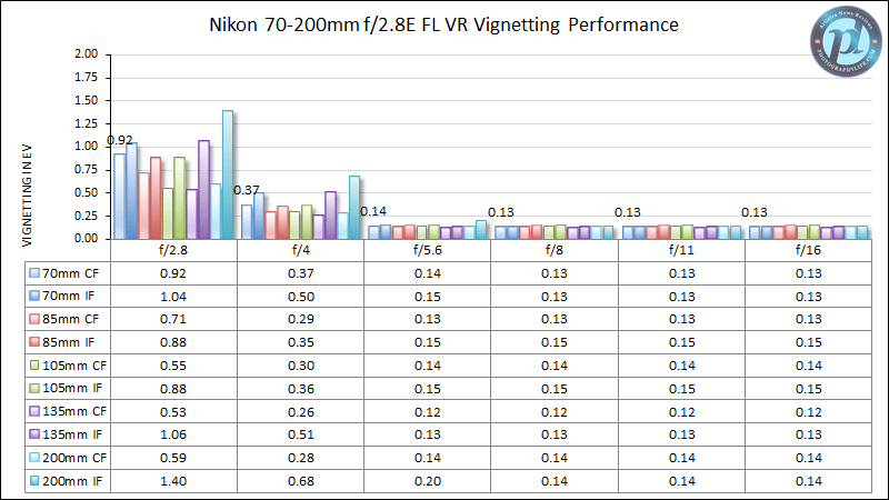 Nikon 70-200mm f/2.8E FL VR Vignetting Performance